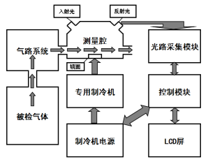 XGP-713PM 便攜式冷鏡法SF6氣體露點(diǎn)儀原理圖.png